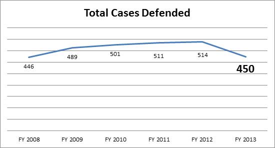 Total Cases Defended